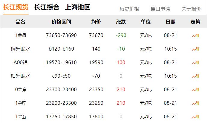 2024年8月21日 銅價(jià) 下調(diào)?。?！